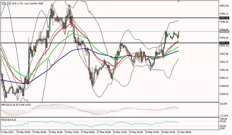 Gold, 31 Maret 2023 